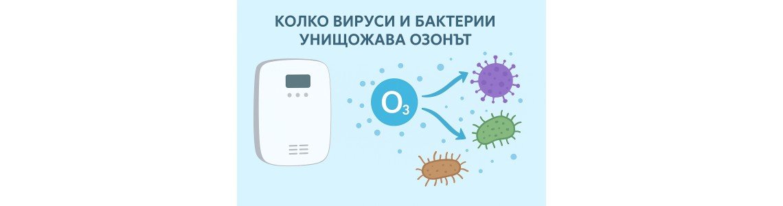 Колко вируси и бактерии унищожава озонът според науката Колко вируси и бактерии унищожава озонът според науката